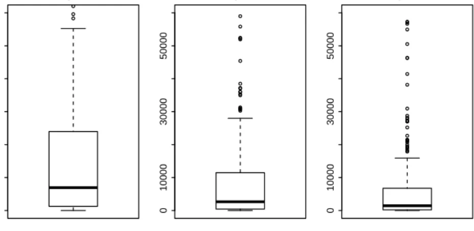 Figure 5.7: Box-plots of the distribution of the mean square errors for the V ar(y ijr ) esti- esti-mators.