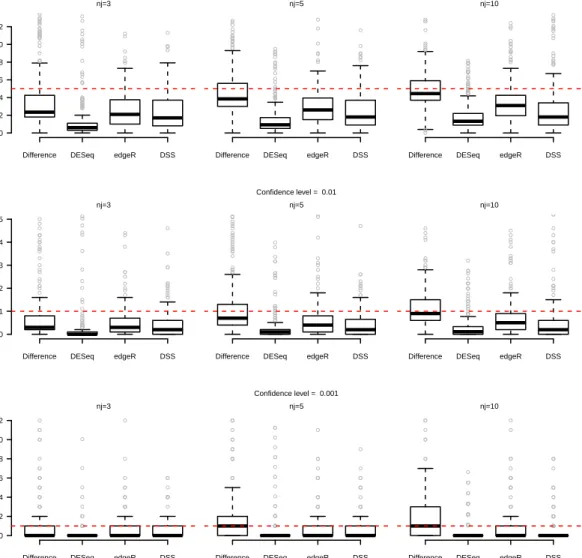 Figure 5.8: Box-plots of the distribution of the first-type errors computed on the null genes.