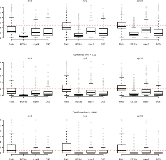 Figure 5.9: Box-plots of the distribution of the first-type errors computed on the null genes.