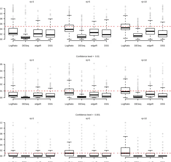 Figure 5.10: Box-plots of the distribution of the first-type errors computed on the null genes