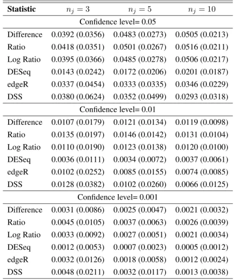 Table 5.2: Simulation B: means and standard errors for first-type errors, at different confi- confi-dence levels