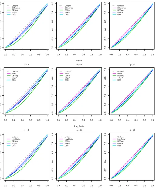 Figure 5.11: Empirical cumulative distribution functions for the null p-values that are ob- ob-tained by the Log Ratio test statistic, DESeq, edgeR and DSS
