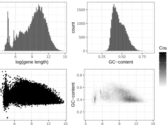 Figure 0.2: Distributions of Covariates Pulled from Ensembl GRCh37