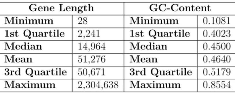Table 0.2: Summary of Covariates Pulled from Ensembl GRCh37 Gene Length GC-Content
