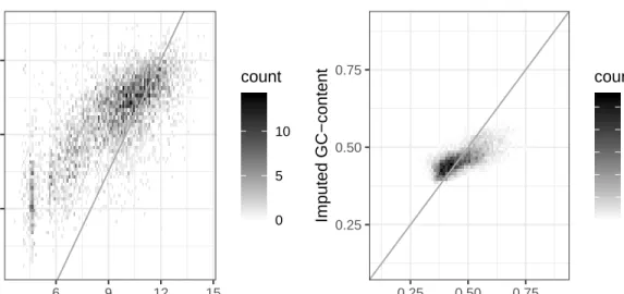 Figure 0.3: Example of imputation robustness test - true vs. imputed values