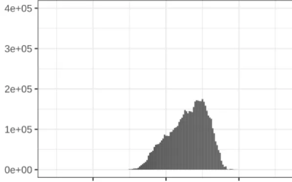 Figure 0.9: Distribution of CQN offsets when normalizing for GC-content