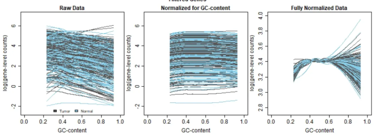 Figure 0.15: Comparison of lowess regression on raw read-counts and normalized read- read-counts - Filtered Genes