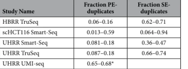 Table 1.   Description of the datasets analysed.  * preamplification PCR-cycles.