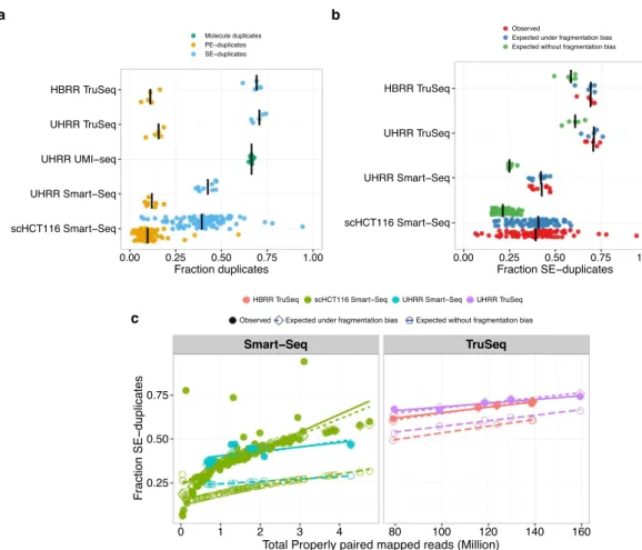Figure 2.  The Fraction of SE-duplicates increases with the total number of reads. In panel (a), we plot the  fraction of computationally identified SE-duplicates (blue) and PE-duplicates (yellow) per sample