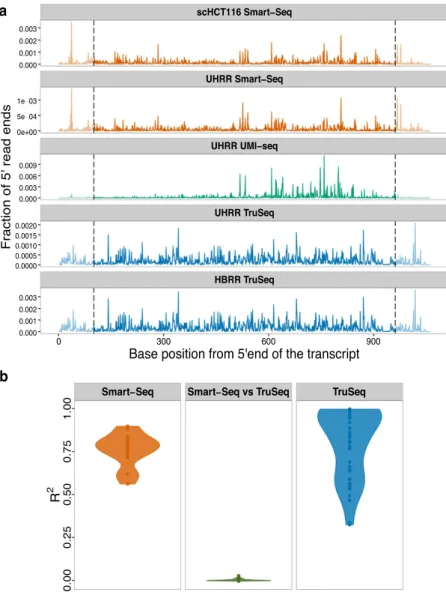 Figure 4.  The fragmentation patterns of the ERCCs are highly reproducible for different samples  prepared with the same RNA-seq library method