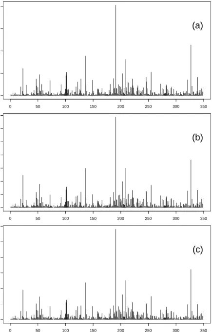 Figure 2.1: Counts of reads along gene Apoe in different tissues of the Wold data. (a) Brain, (b) liver, (c) skeletal muscle.