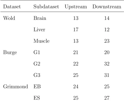 Table 2.2 presents the sequence lengths determined by our algorithm.