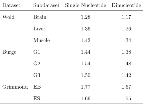 Table 2.3 presents the (negative) log likelihoods for the two models. We can see the (negative) log likelihood of the linear model with dinucleotide composition improves upon that with single nucleotide composition