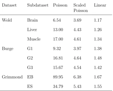 Table 2.4: Negative log-likelihoods for Poisson and linear models. Likelihoods are scaled with respect to the sample size of the dataset