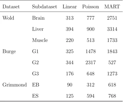 Table 2.5: Runtime for the Linear, Poisson and MART Models. CPU time (in seconds) for fitting the models obtained on a PC with an Intel Xeon E5540 processor and 24 Gbytes of RAM running openSUSE 11.4 and R 2.12.1