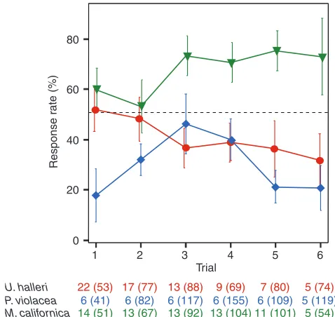 Table 1. Comparison of response rate to water jet signals byindividuals of each species across multiple trials 