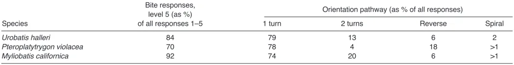 Table 3. Percentage of bite responses and orientation pathways observed during approach to dipole electrodes