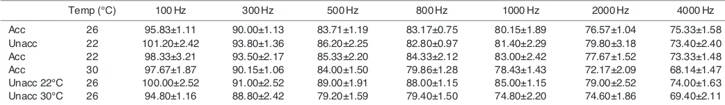 Table 3. Hearing thresholds of Pimelodus pictus recorded at different water temperatures and acclimation stages