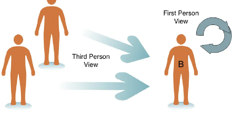 Figure 1: Distinction between First and Third Person View of Survival 