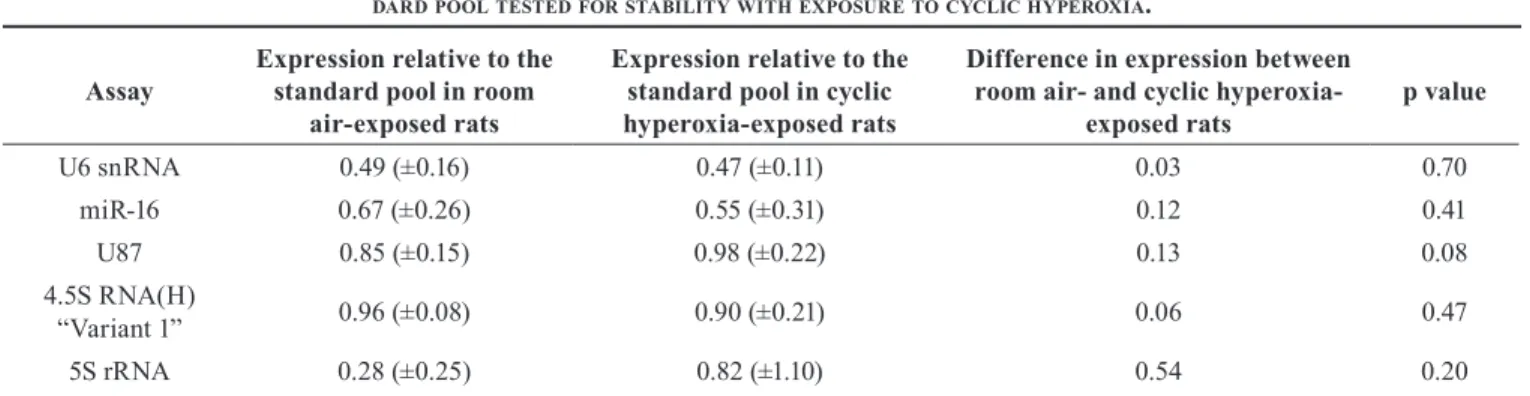 Figure 1. Average expression of  five small ncRNAs and miRNAs  compared at P5, P6, P9, and P14