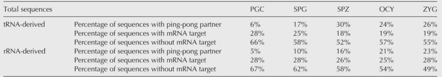 TABLE 3. tRNA- and rRNA-derived sequences without ping-pong partner that match to different mRNA transcripts