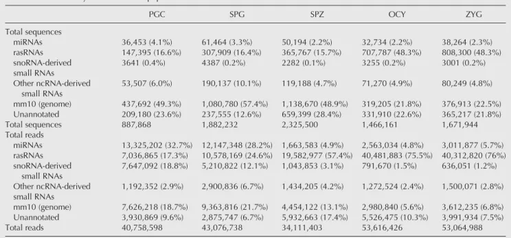 TABLE 1. Global analysis of small RNA population
