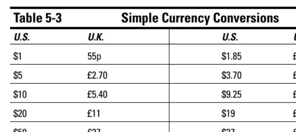 Table 5-3Simple Currency Conversions