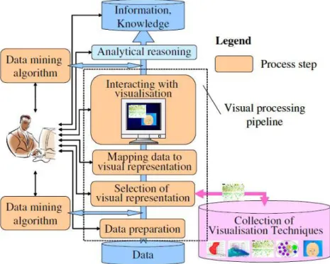Figure 2.1: Visual data mining as a human-centerd interactive analytical and discovery process [58].
