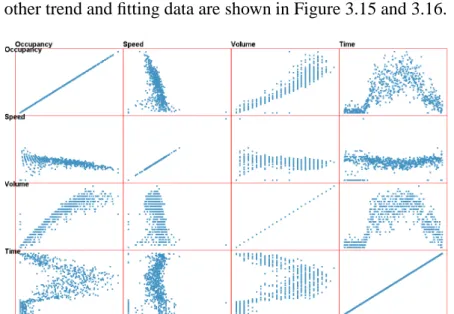 Figure 3.17: Traffic dataset data space view (scatterplot matrix).