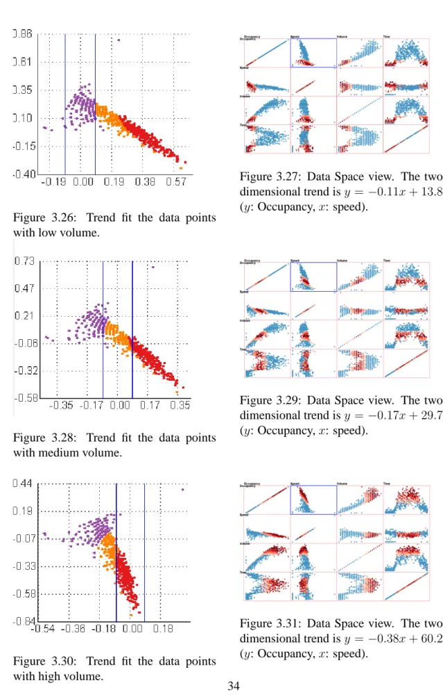 Figure 3.26: Trend fit the data points with low volume.