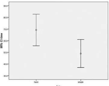 Figure 3.33: The comparison of the time the subjects spent on the two dataset: simple means dataset A and hard means dataset B.