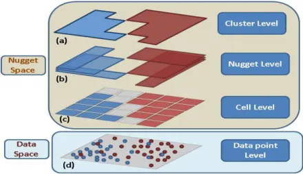 Figure 4.1: The 4-level layered Model. User can explore the data space in different levels in the nugget space.