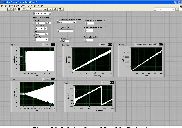 Figure 5.2: Labview Control Panel for Design 1 