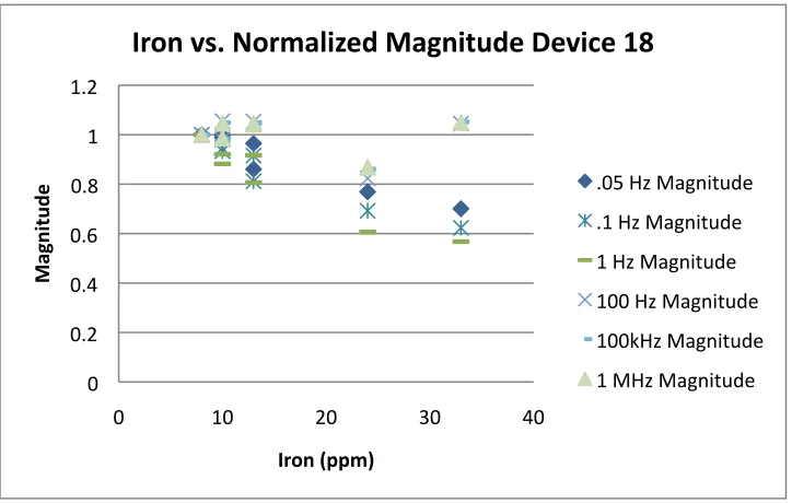 Figure 5.9: Iron vs. Normalized Magnitude Measured by Device 18 