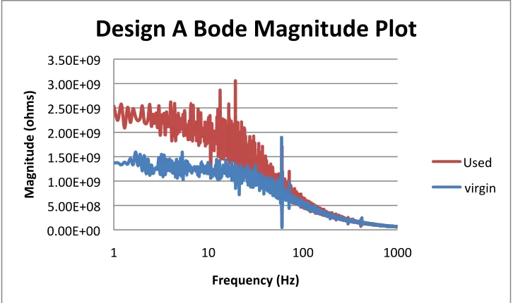 Figure 5.11: Design A Bode Magnitude Plot 