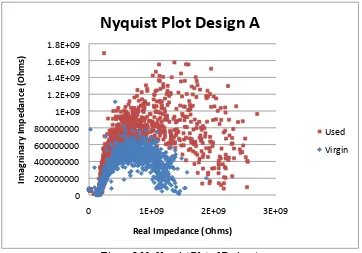 Figure 5.12: Nyquist Plot of Design A 