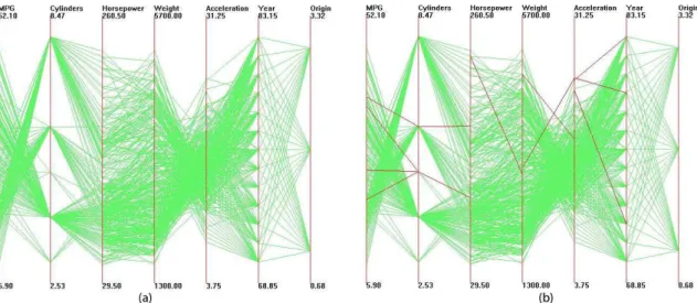 Figure 4.1: Parallel coordinates visualization of Cars dataset. Outliers are high- high-lighted in (b).