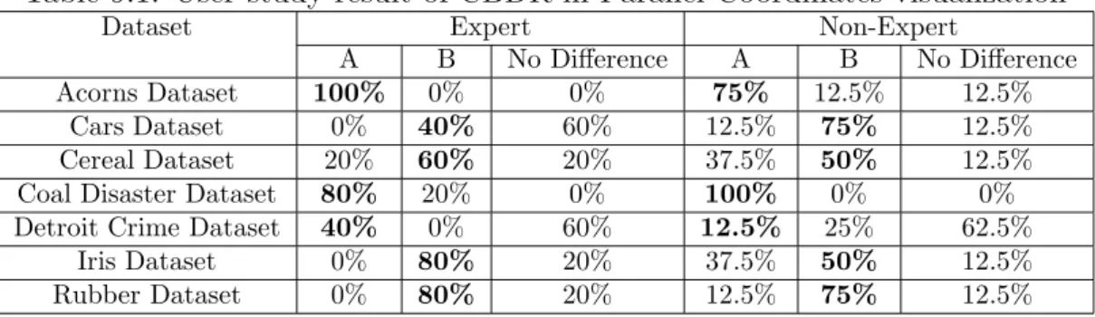 Table 9.1 shows the result we got with the parallel coordinates visualization.