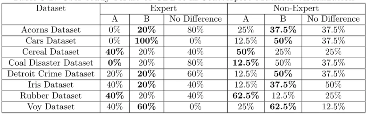 Table 9.2: User study result of CBDR in Scatterplot Matrices visualization