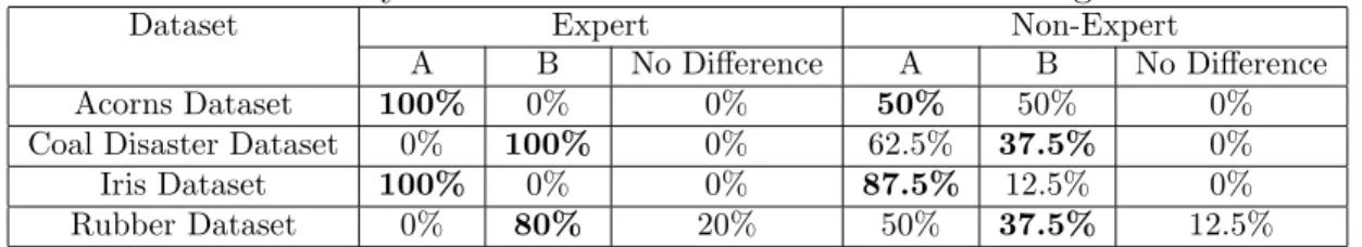 Table 9.4: User study result of CBDR in Dimensional Stacking visualization