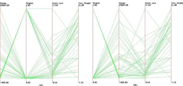 Figure A.1: Parallel coordinates visualizations of the Acorns Dataset.