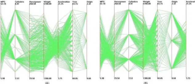Figure A.2: Parallel coordinates visualizations of the Cars Dataset.