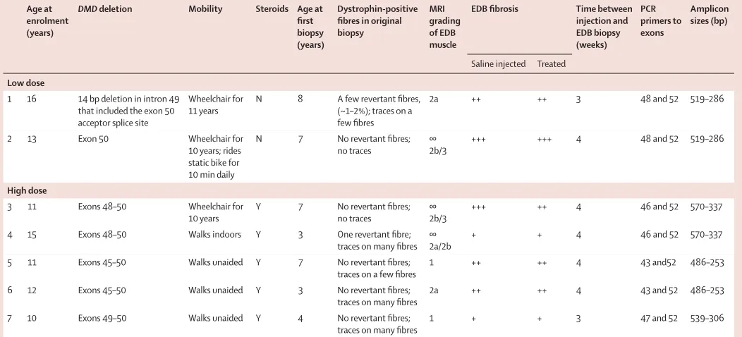 Table 1: Baseline characteristics, exons targeted by PCR primers, and predicted amplicon sizes