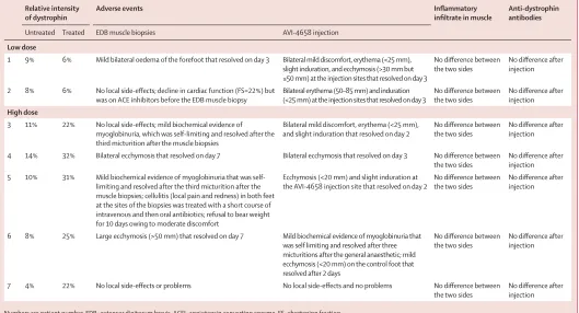 Table 2: Safety studies and adverse reactions documented during the trial