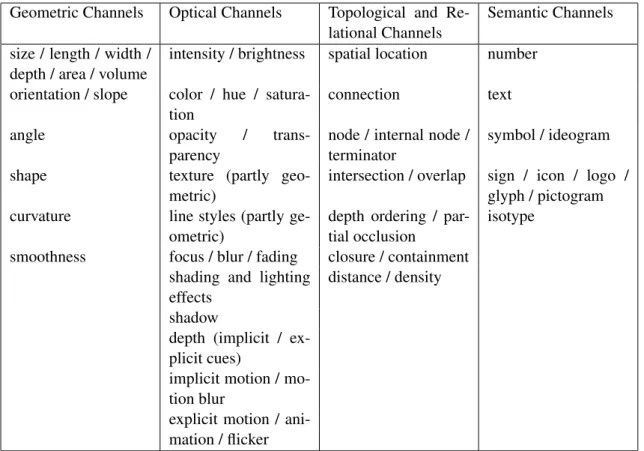 Table 2.1: Visual channels that can be utilized when designing glyphs. By Borgo et al