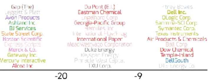 Figure 12. Distribution of companies by performance. Stack height  indicates number of companies within a range of performance