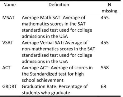 Table 1. Definition, name and number of the missing  values observed for four variables selected from the  college data file example (Lock 1995) 