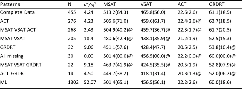 Table  3.  Descriptive  statistics  for  college  data  with  means  and  standard  deviations  computed from imputations  carried out with the EM algorithm