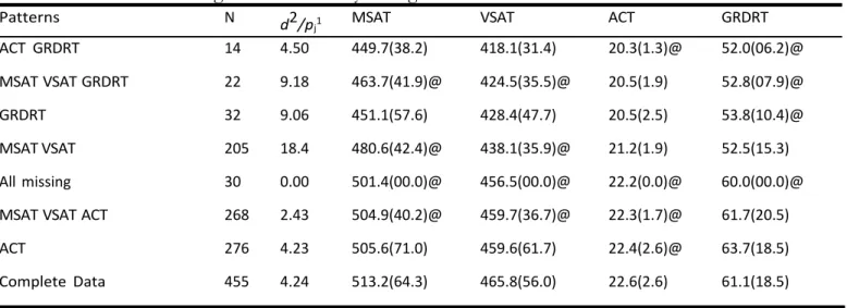 Table 3 is sorted according to the number of cases  in each pattern. Whereas this provides a simple way to  examine the patterns, it may sometimes be useful to sort  the table according to other criteria, such as the  contribution to Little’s test, the pat