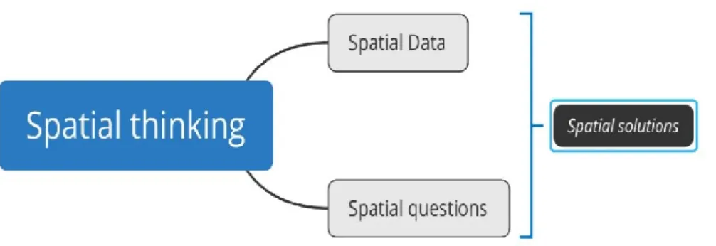 Figure 2 Spatial Thinking mind map 